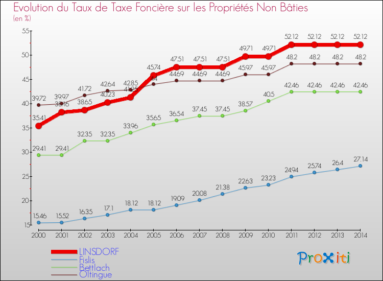 Evolution du taux de la taxe foncière sur les immeubles et terrains non batis pour LINSDORF et les communes proches de 2000 à 2014 Comparaison des taux de la taxe foncière sur les immeubles et terrains non batis pour LINSDORF et les communes voisines de 2000 à 2014