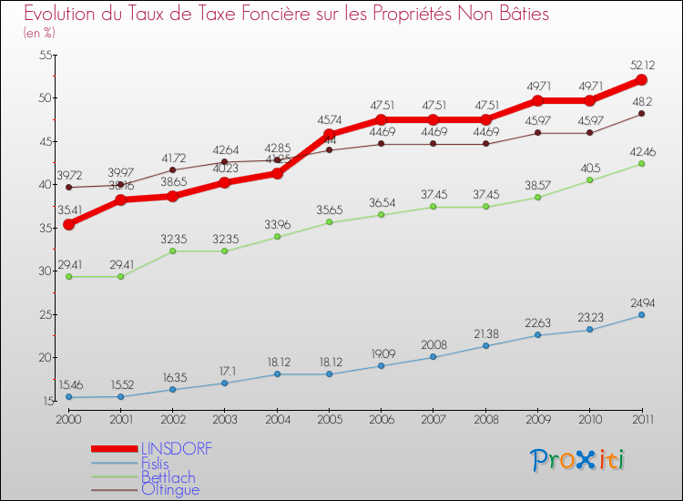 Evolution du taux de la taxe foncière sur les immeubles et terrains non batis pour LINSDORF et les communes proches Comparaison des taux de la taxe foncière sur les immeubles et terrains non batis pour LINSDORF et les communes voisines
