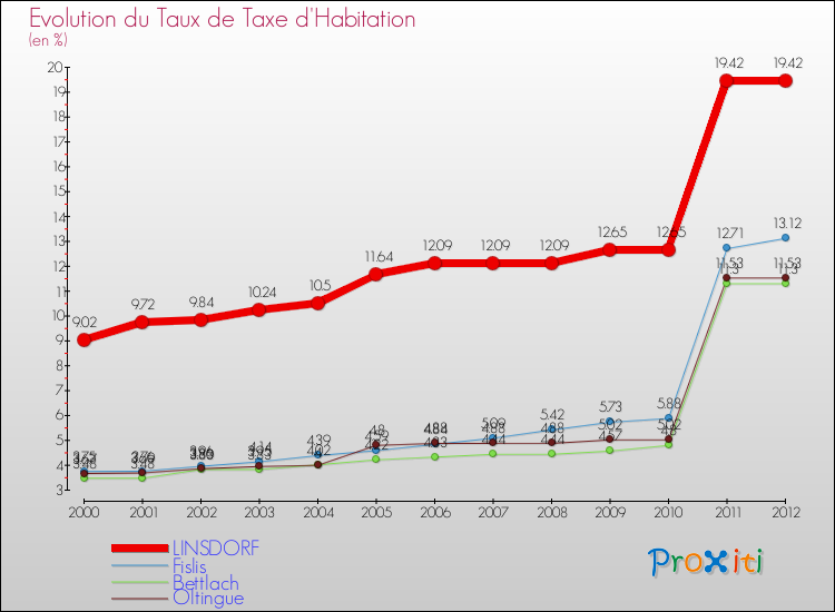 Evolution du taux de la taxe d'habitation pour LINSDORF et les communes proches Comparaison des taux de la taxe d'habitation pour LINSDORF et les communes voisines
