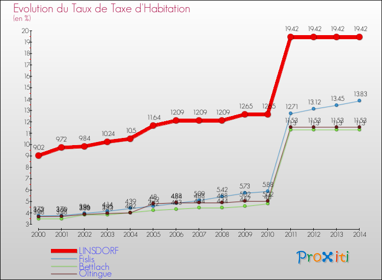 Evolution du taux de la taxe d'habitation pour LINSDORF et les communes proches de 2000 à 2014 Comparaison des taux de la taxe d'habitation pour LINSDORF et les communes voisines de 2000 à 2014
