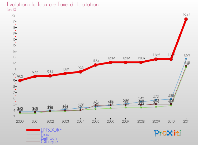 Evolution du taux de la taxe d'habitation pour LINSDORF et les communes proches Comparaison des taux de la taxe d'habitation pour LINSDORF et les communes voisines