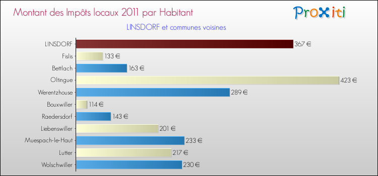 Montant des impôts locaux par Habitant pour LINSDORF et les communes proches Comparaison des impôts locaux par habitant pour LINSDORF et les communes voisines