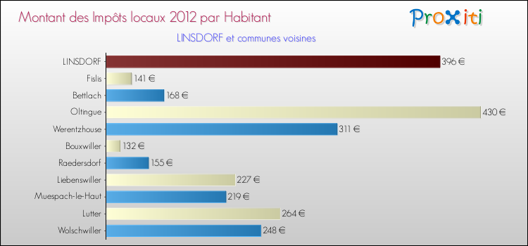 Montant des impôts locaux par Habitant pour LINSDORF et les communes proches Comparaison des impôts locaux par habitant pour LINSDORF et les communes voisines