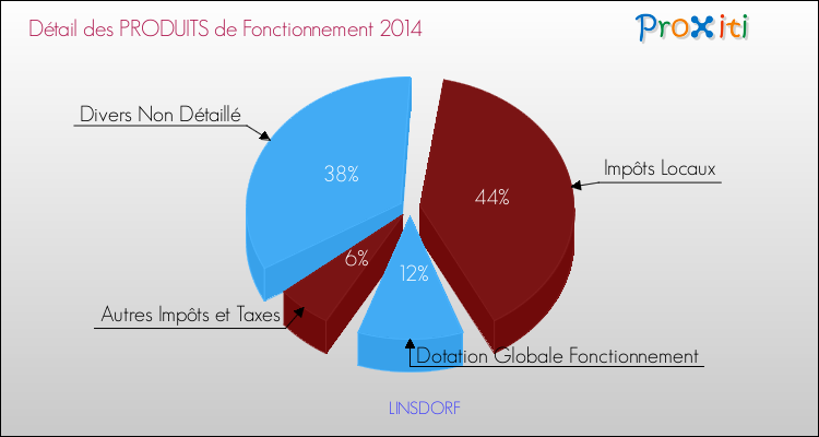 Décomposition du Budget de Fonctionnement 2014 de la commune de LINSDORF Budget de Fonctionnement 2014 pour la commune de LINSDORF
