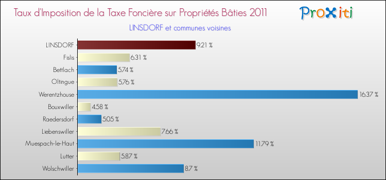 Taux d'imposition de la taxe foncière sur le bati 2011 pour LINSDORF et les communes proches Comparaison des taux d'imposition de la taxe foncière sur le bati 2011 pour LINSDORF et les communes voisines