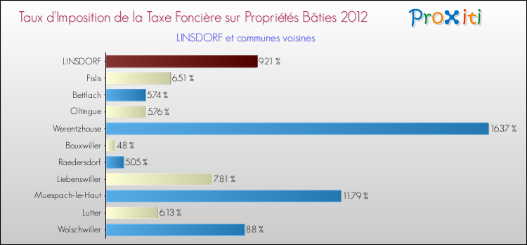 Taux d'imposition de la taxe foncière sur le bati 2012 pour LINSDORF et les communes proches Comparaison des taux d'imposition de la taxe foncière sur le bati 2012 pour LINSDORF et les communes voisines