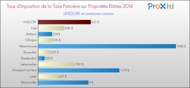 Taux d'imposition de la taxe foncière sur le bati 2014 pour LINSDORF et les communes proches Comparaison des taux d'imposition de la taxe foncière sur le bati 2014 pour LINSDORF et les communes voisines