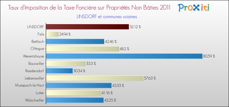 Taux d'imposition de la taxe foncière sur les immeubles et terrains non batis 2011 pour LINSDORF et les communes proches Comparaison des taux d'imposition de la taxe foncière sur les immeubles et terrains non batis 2011 pour LINSDORF et les communes voisines