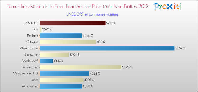 Taux d'imposition de la taxe foncière sur les immeubles et terrains non batis 2012 pour LINSDORF et les communes proches Comparaison des taux d'imposition de la taxe foncière sur les immeubles et terrains non batis 2012 pour LINSDORF et les communes voisines