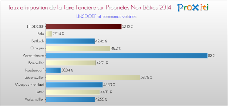 Taux d'imposition de la taxe foncière sur les immeubles et terrains non batis 2014 pour LINSDORF et les communes proches Comparaison des taux d'imposition de la taxe foncière sur les immeubles et terrains non batis 2014 pour LINSDORF et les communes voisines