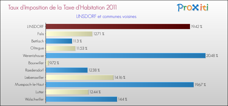 Taux d'imposition de la taxe d'habitation 2011 pour LINSDORF et les communes proches Comparaison des taux d'imposition de la taxe d'habitation 2011 pour LINSDORF et les communes voisines