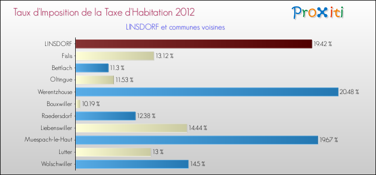 Taux d'imposition de la taxe d'habitation 2012 pour LINSDORF et les communes proches Comparaison des taux d'imposition de la taxe d'habitation 2012 pour LINSDORF et les communes voisines