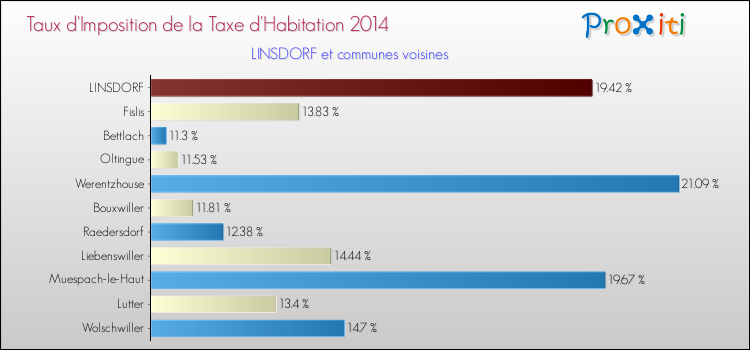 Taux d'imposition de la taxe d'habitation 2014 pour LINSDORF et les communes proches Comparaison des taux d'imposition de la taxe d'habitation 2014 pour LINSDORF et les communes voisines
