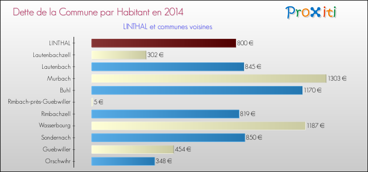 Dette par habitant de la commune en 2014 pour LINTHAL et les communes proches Comparaison de la dette par habitant de la commune en 2014 pour LINTHAL et les communes voisines