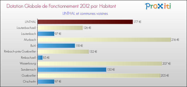 Montant des dotations globales de fonctionnement DGF par Habitant pour LINTHAL et les communes proches Comparaison des des dotations globales de fonctionnement DGF par habitant pour LINTHAL et les communes voisines
