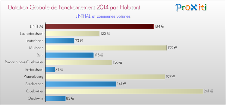 Montant des dotations globales de fonctionnement DGF par Habitant pour LINTHAL et les communes proches en 2014. Comparaison des des dotations globales de fonctionnement DGF par habitant pour LINTHAL et les communes voisines en 2014.
