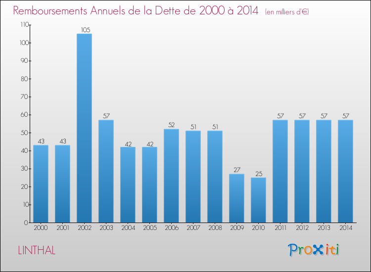 Evolution de l'annuité de la dette pour la commune de LINTHAL de 2000 à 2014 Annuités de la dette pour LINTHAL de 2000 à 2014