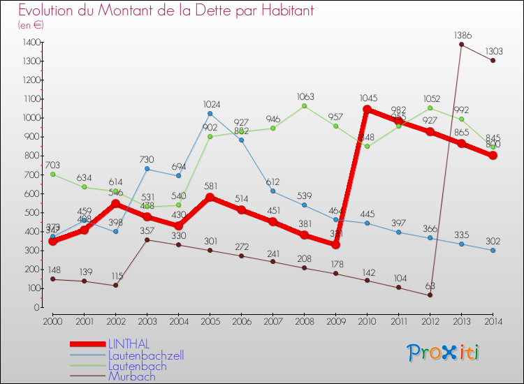 Evolution de la dette par habitant pour la commune de LINTHAL et les communes proches de 2000 à 2014 Comparaison de la dette par habitant pour LINTHAL et les communes voisines de 2000 à 2014