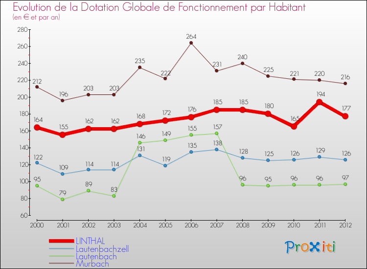 Evolution et montant de la dotation globale de fonctionnement par Habitant pour LINTHAL et les communes proches Comparaison des dotations globales de fonctionnement par habitant pour LINTHAL et les communes voisines