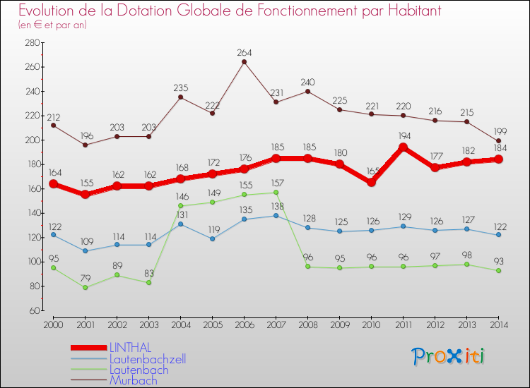 Evolution et montant de la dotation globale de fonctionnement par Habitant pour LINTHAL et les communes proches de 2000 à 2014. Comparaison des dotations globales de fonctionnement par habitant pour LINTHAL et les communes voisines de 2000 à 2014.
