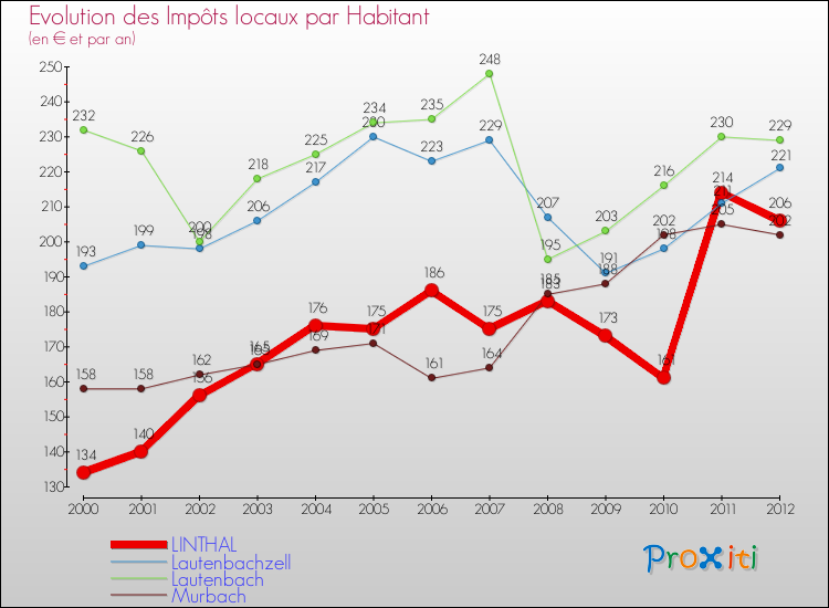 Evolution et montant des impôts locaux par Habitant pour LINTHAL et les communes proches Comparaison des impôts locaux par habitant pour LINTHAL et les communes voisines