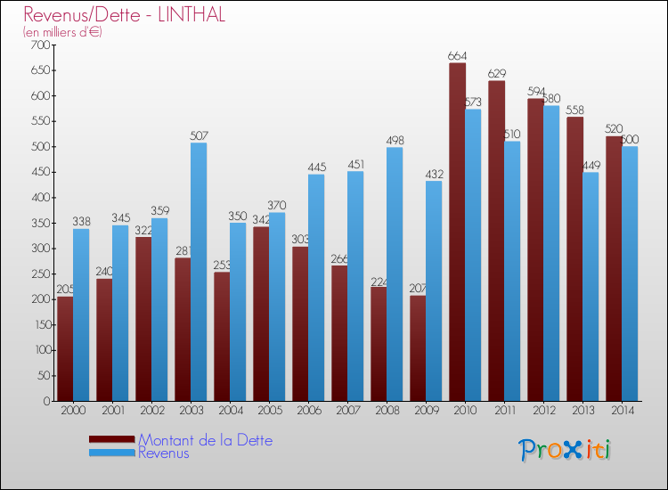 Evolution comparée de la dette et des revenus pour la commune de LINTHAL de 2000 à 2014 Comparaison de la dette et des revenus pour LINTHAL de 2000 à 2014