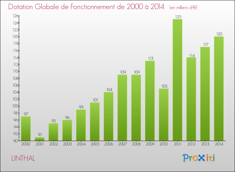 Evolution du montant de la Dotation Globale de Fonctionnement pour la commune de LINTHAL de 2000 à 2014 Evolution du montant de la Dotation Globale de Fonctionnement pour LINTHAL de 2000 à 2014