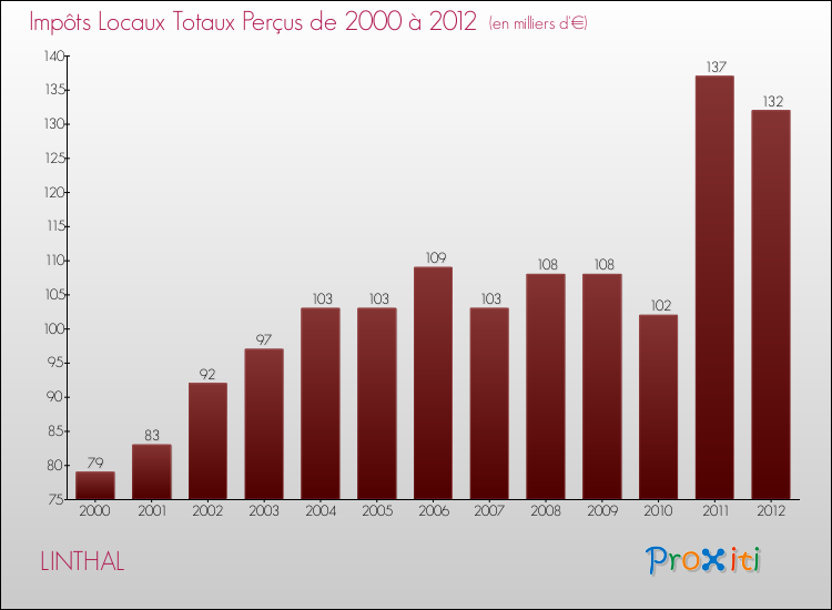 Evolution des Impôts Locaux pour la commune de LINTHAL de 2000 à 2012 Evolution des Impôts Locaux pour LINTHAL de 2000 à 2012