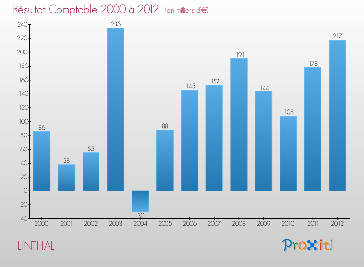 Evolution du résultat comptable pour la commune de LINTHAL de 2000 à 2012 Evolution du résultat comptable pour LINTHAL de 2000 à 2012