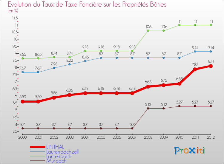 Evolution du taux de la taxe foncière sur le bati pour LINTHAL et les communes proches de 2000 à 2012 Comparaison des taux de taxe foncière sur le bati pour LINTHAL et les communes voisines de 2000 à 2012