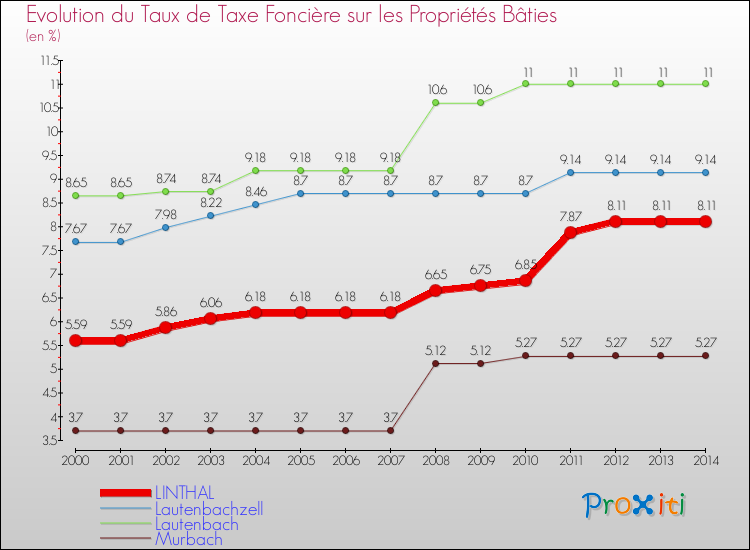 Evolution du taux de la taxe foncière sur le bati pour LINTHAL et les communes proches de 2000 à 2014 Comparaison des taux de taxe foncière sur le bati pour LINTHAL et les communes voisines de 2000 à 2014