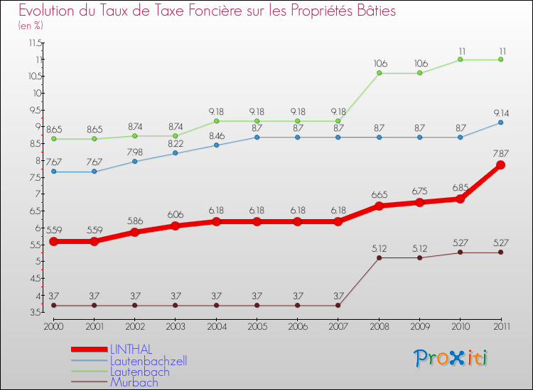 Evolution du taux de la taxe foncière sur le bati pour LINTHAL et les communes proches Comparaison des taux de taxe foncière sur le bati pour LINTHAL et les communes voisines