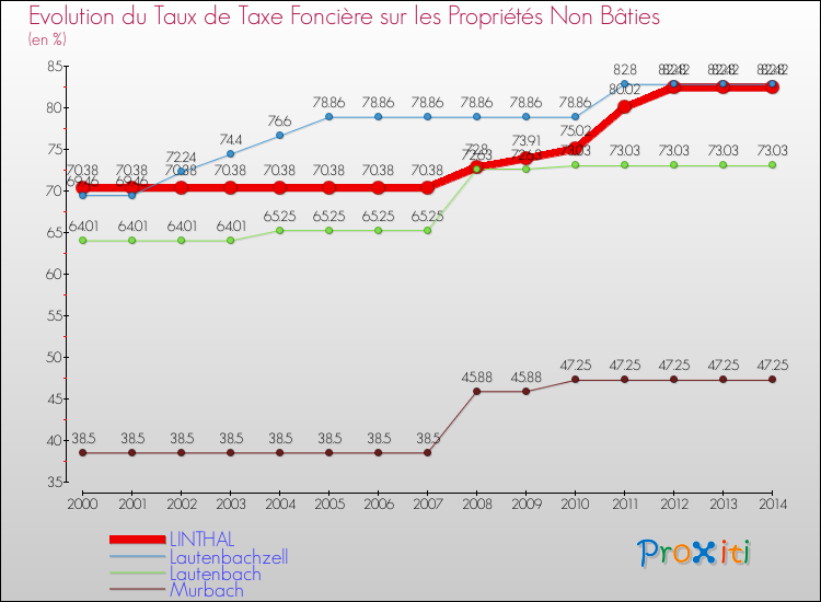 Evolution du taux de la taxe foncière sur les immeubles et terrains non batis pour LINTHAL et les communes proches de 2000 à 2014 Comparaison des taux de la taxe foncière sur les immeubles et terrains non batis pour LINTHAL et les communes voisines de 2000 à 2014