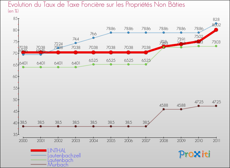 Evolution du taux de la taxe foncière sur les immeubles et terrains non batis pour LINTHAL et les communes proches Comparaison des taux de la taxe foncière sur les immeubles et terrains non batis pour LINTHAL et les communes voisines