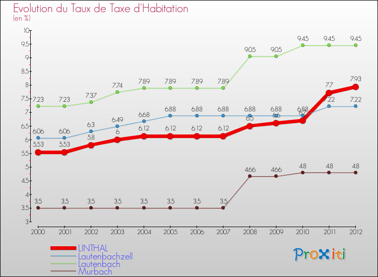 Evolution du taux de la taxe d'habitation pour LINTHAL et les communes proches Comparaison des taux de la taxe d'habitation pour LINTHAL et les communes voisines