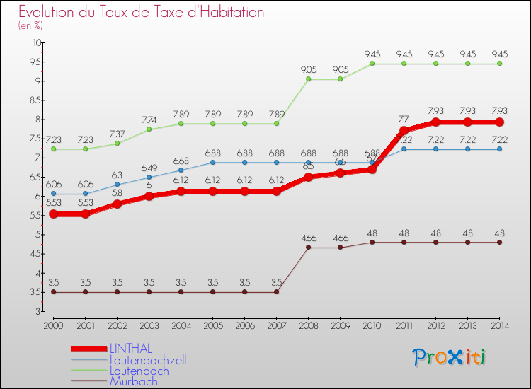 Evolution du taux de la taxe d'habitation pour LINTHAL et les communes proches de 2000 à 2014 Comparaison des taux de la taxe d'habitation pour LINTHAL et les communes voisines de 2000 à 2014
