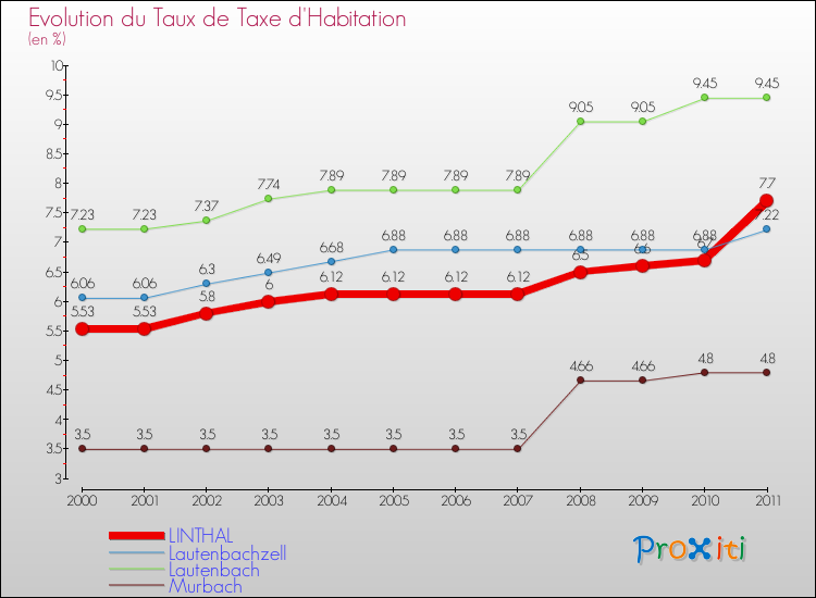 Evolution du taux de la taxe d'habitation pour LINTHAL et les communes proches Comparaison des taux de la taxe d'habitation pour LINTHAL et les communes voisines