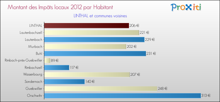 Montant des impôts locaux par Habitant pour LINTHAL et les communes proches Comparaison des impôts locaux par habitant pour LINTHAL et les communes voisines