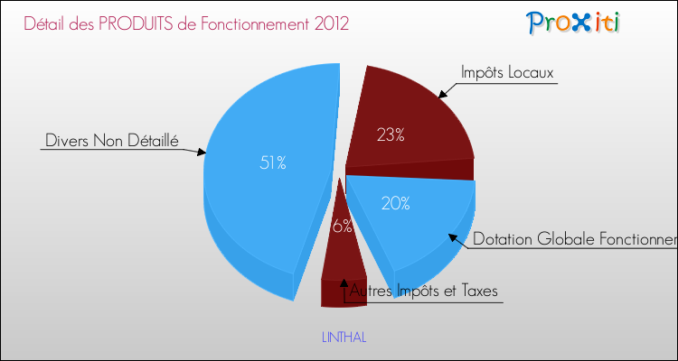 Décomposition du Budget de Fonctionnement 2012 de la commune de LINTHAL Budget de Fonctionnement 2012 pour la commune de LINTHAL