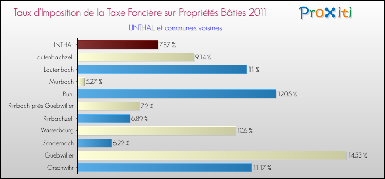 Taux d'imposition de la taxe foncière sur le bati 2011 pour LINTHAL et les communes proches Comparaison des taux d'imposition de la taxe foncière sur le bati 2011 pour LINTHAL et les communes voisines