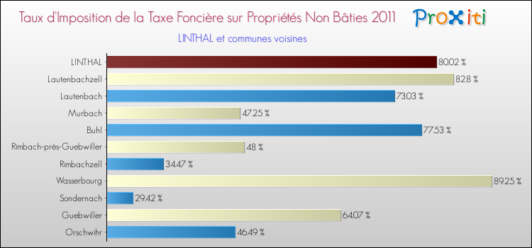 Taux d'imposition de la taxe foncière sur les immeubles et terrains non batis 2011 pour LINTHAL et les communes proches Comparaison des taux d'imposition de la taxe foncière sur les immeubles et terrains non batis 2011 pour LINTHAL et les communes voisines