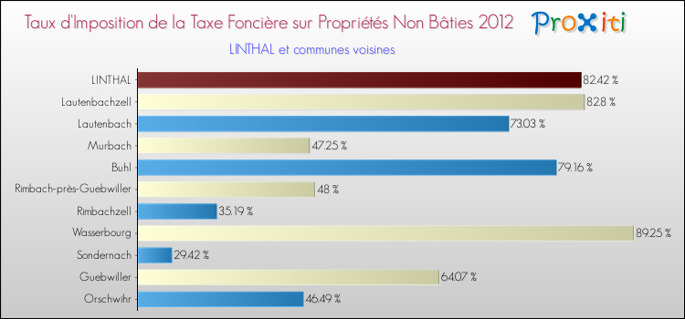 Taux d'imposition de la taxe foncière sur les immeubles et terrains non batis 2012 pour LINTHAL et les communes proches Comparaison des taux d'imposition de la taxe foncière sur les immeubles et terrains non batis 2012 pour LINTHAL et les communes voisines
