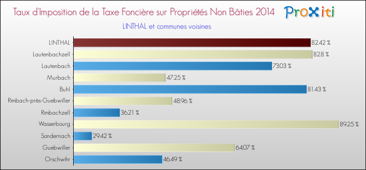 Taux d'imposition de la taxe foncière sur les immeubles et terrains non batis 2014 pour LINTHAL et les communes proches Comparaison des taux d'imposition de la taxe foncière sur les immeubles et terrains non batis 2014 pour LINTHAL et les communes voisines