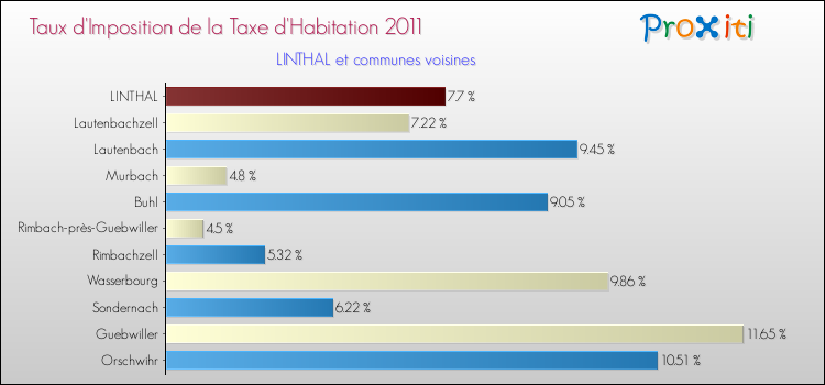 Taux d'imposition de la taxe d'habitation 2011 pour LINTHAL et les communes proches Comparaison des taux d'imposition de la taxe d'habitation 2011 pour LINTHAL et les communes voisines