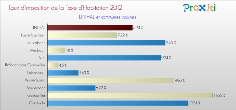 Taux d'imposition de la taxe d'habitation 2012 pour LINTHAL et les communes proches Comparaison des taux d'imposition de la taxe d'habitation 2012 pour LINTHAL et les communes voisines