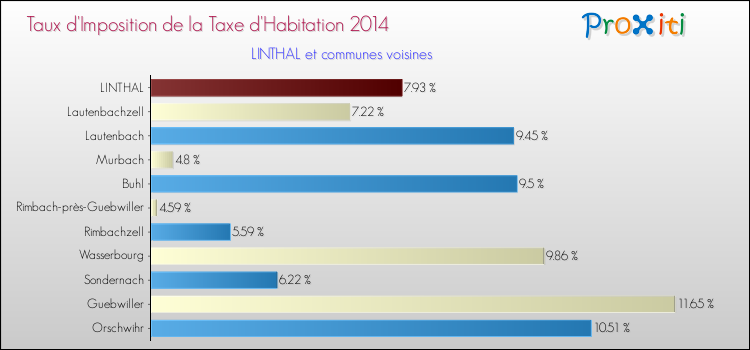 Taux d'imposition de la taxe d'habitation 2014 pour LINTHAL et les communes proches Comparaison des taux d'imposition de la taxe d'habitation 2014 pour LINTHAL et les communes voisines