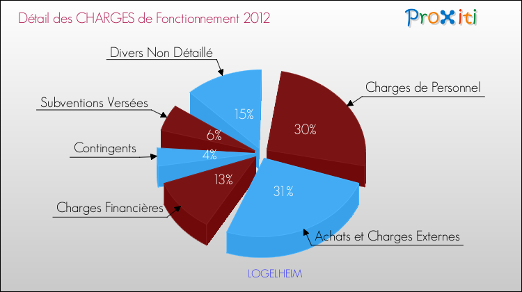 Décomposition des Charges de Fonctionnement 2012 de la commune de LOGELHEIM Charges de Fonctionnement 2012 pour la commune de LOGELHEIM