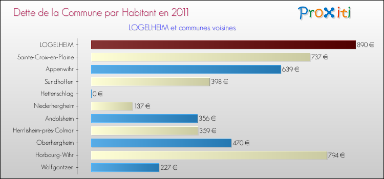 Dette par habitant de la commune en 2011 pour LOGELHEIM et les communes proches Comparaison de la dette par habitant de la commune en 2011 pour LOGELHEIM et les communes voisines