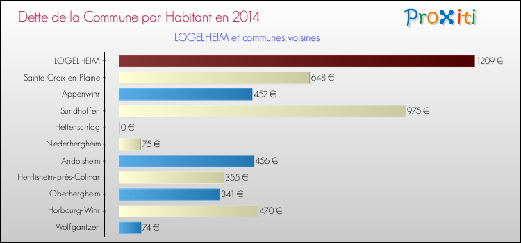 Dette par habitant de la commune en 2014 pour LOGELHEIM et les communes proches Comparaison de la dette par habitant de la commune en 2014 pour LOGELHEIM et les communes voisines