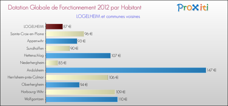 Montant des dotations globales de fonctionnement DGF par Habitant pour LOGELHEIM et les communes proches Comparaison des des dotations globales de fonctionnement DGF par habitant pour LOGELHEIM et les communes voisines